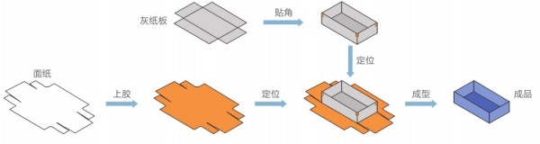 模块化天地盖_实现工序