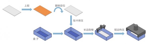 自动丝印贴卡机_实现工序
