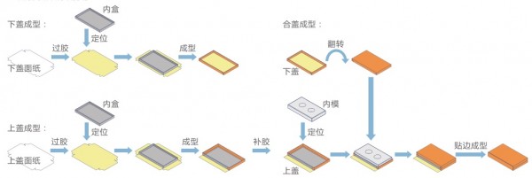 全自动烟盒制盒机_实现工序