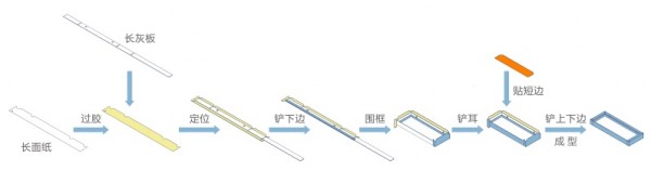 围框(无底)制盒机_实现工序