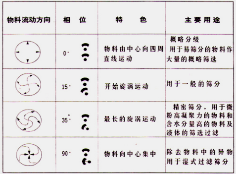 旋振筛物料轨迹图