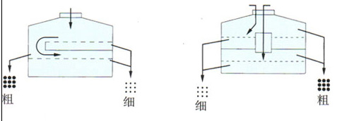 摇摆筛筛分工艺