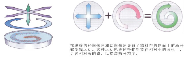 摇摆筛筛分工艺