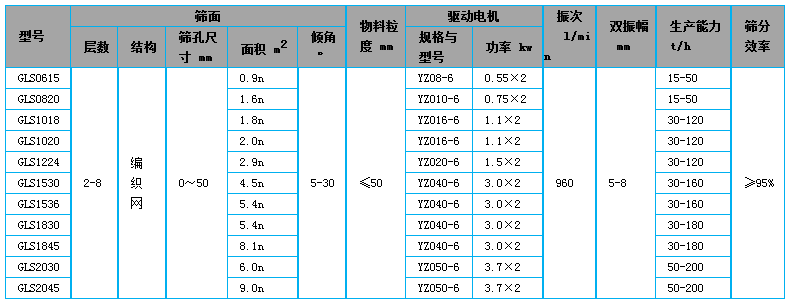 概率筛技术参数表