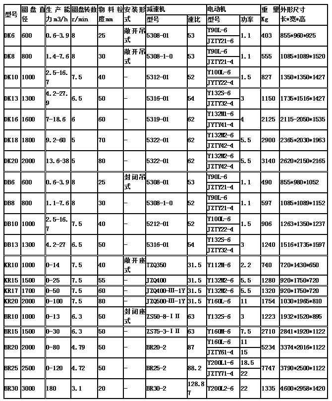 圆盘给料机技术参数表