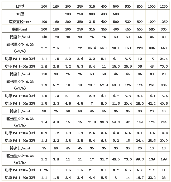 有轴螺旋输送机参数表