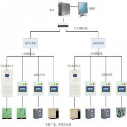 空压机集中控制网群远程控制