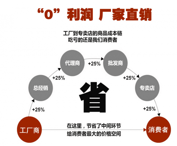 零利润厂家直销