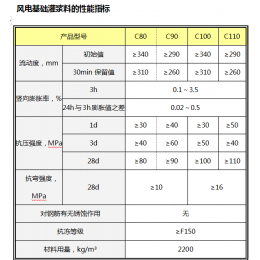 风电等大型设备基础二次灌浆料