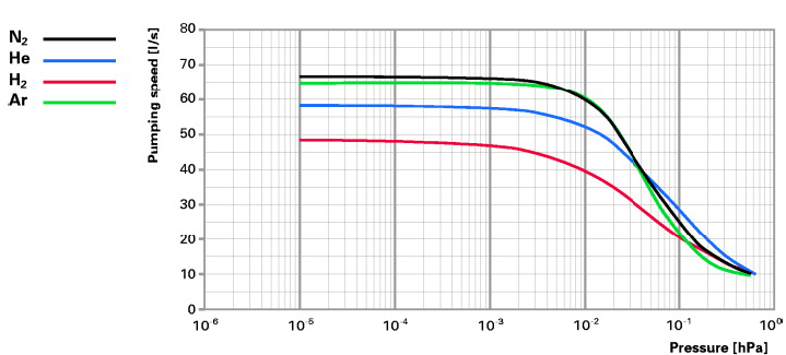 伯东普发分子泵 Hipace 80