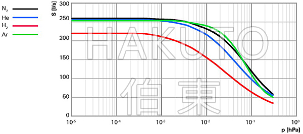 涡轮分子泵 HiPace 300