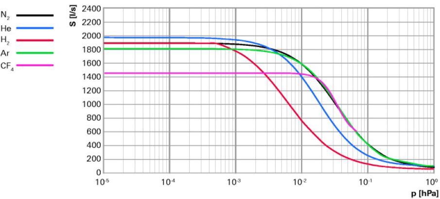 Pfeiffer 普发涡轮分子泵 HiPace 2300