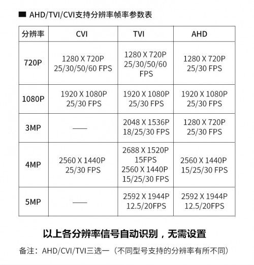 AHD TVI CVI转换器支持 列表