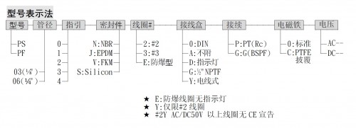 sunwell直动式电磁阀PS03系列