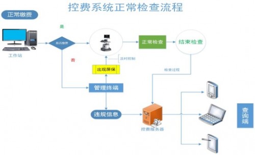 控费系统流程图