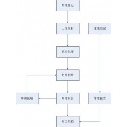 华浩慧医HY-PIS病理全流程质控管理系统