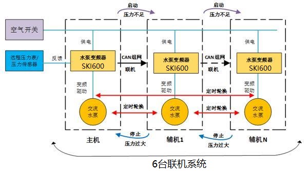 “三科多联机SKI全变频水泵控制系统”