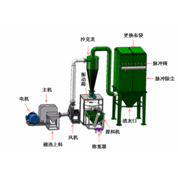 PVC磨粉机床采用新型电器控制原件